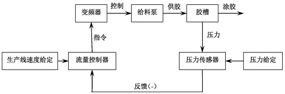 A quantitative control device for gluing amount