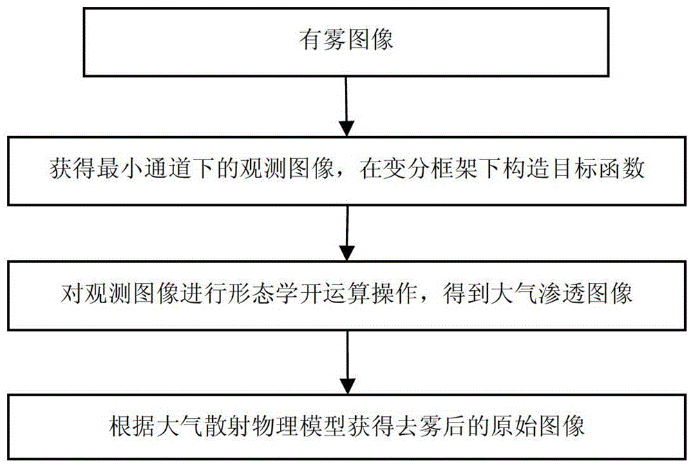 An image defogging method based on variational method