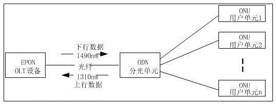 epon end-user traffic detection equipment