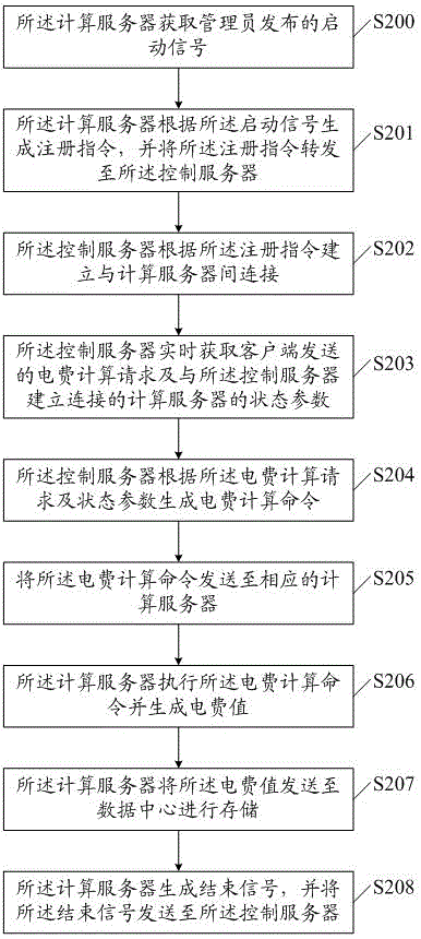 An electricity bill calculation method, control server, calculation server and system