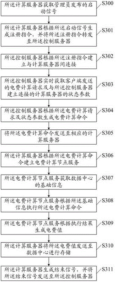 An electricity bill calculation method, control server, calculation server and system