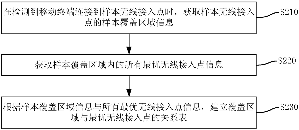 Wireless access point connection method and device, mobile terminal and storage medium