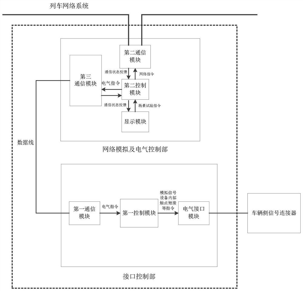 Rail transit vehicle full-automatic scene test debugging device and method thereof