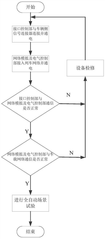 Rail transit vehicle full-automatic scene test debugging device and method thereof