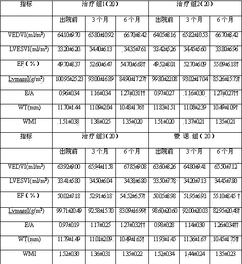 Traditional Chinese medicinal compositions for preventing and treating ventricular reconstruction due to coronary heart disease and use thereof