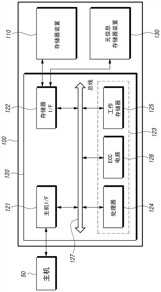 Memory system, memory controller and meta-information storage device