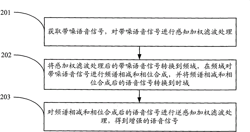 Method and device for enhancing voice signal