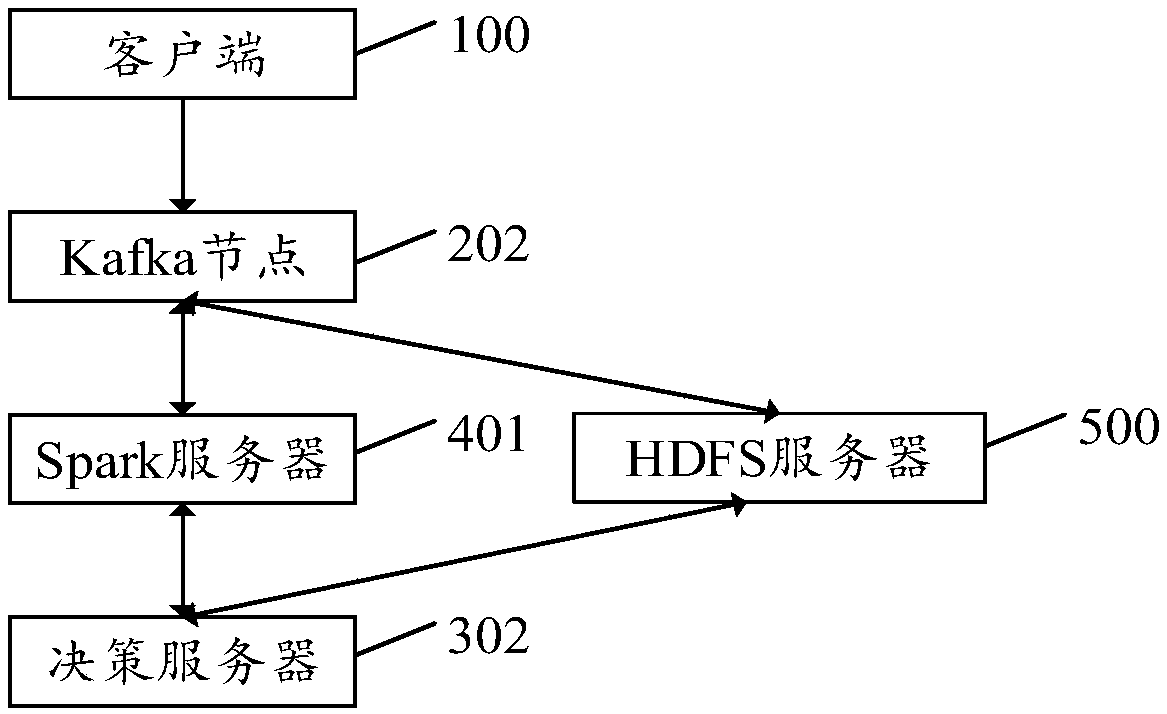 Processing system for authenticating request