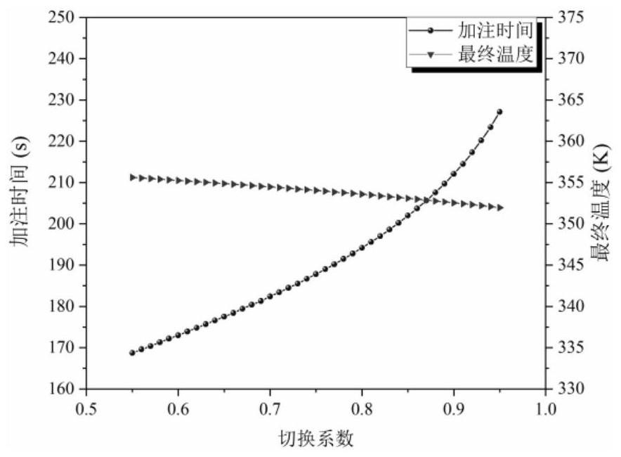 A fast hydrogenation control method based on multi-factor objective optimization algorithm