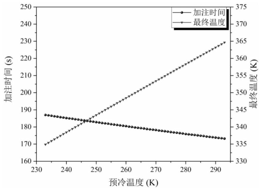 A fast hydrogenation control method based on multi-factor objective optimization algorithm