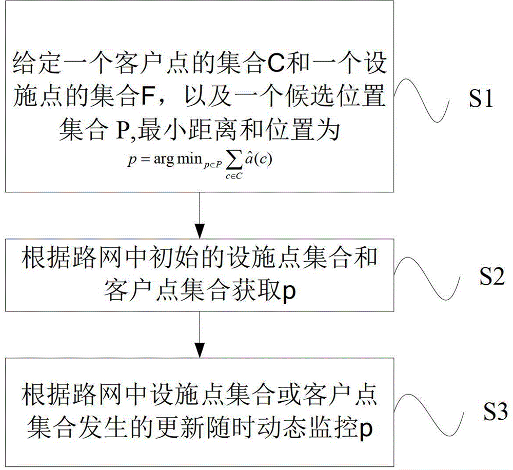 Dynamic monitoring method and system for inquiring minimum distance and position