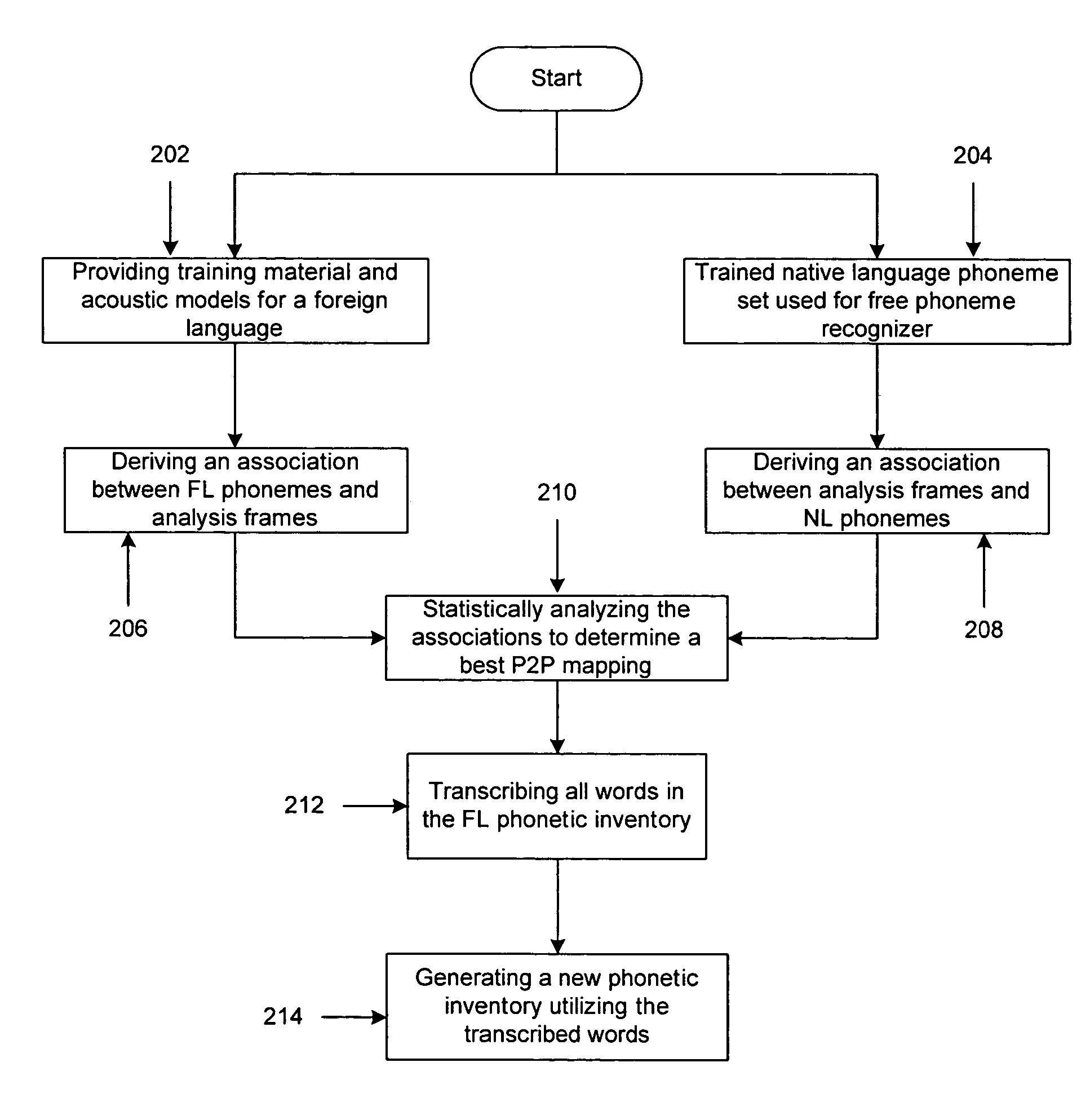 Method and apparatus for generating acoustic models for speaker independent speech recognition of foreign words uttered by non-native speakers