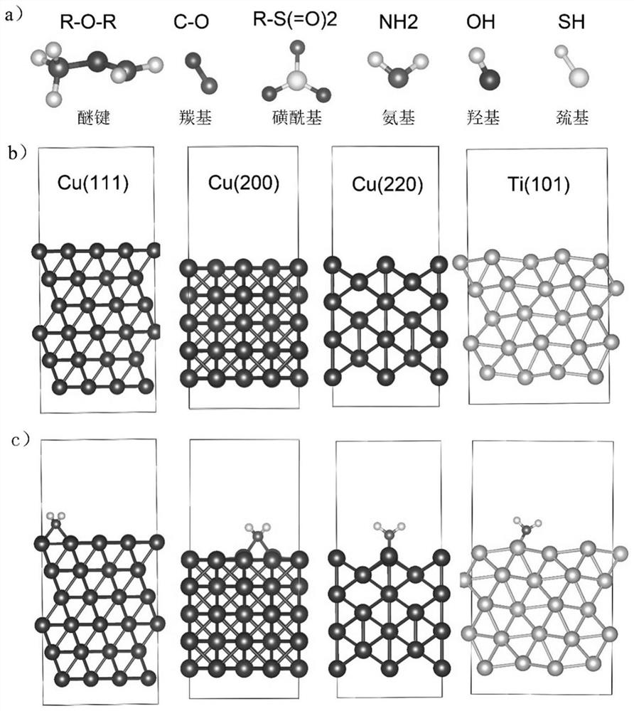 Method for screening electrolytic copper foil additive through density function theory