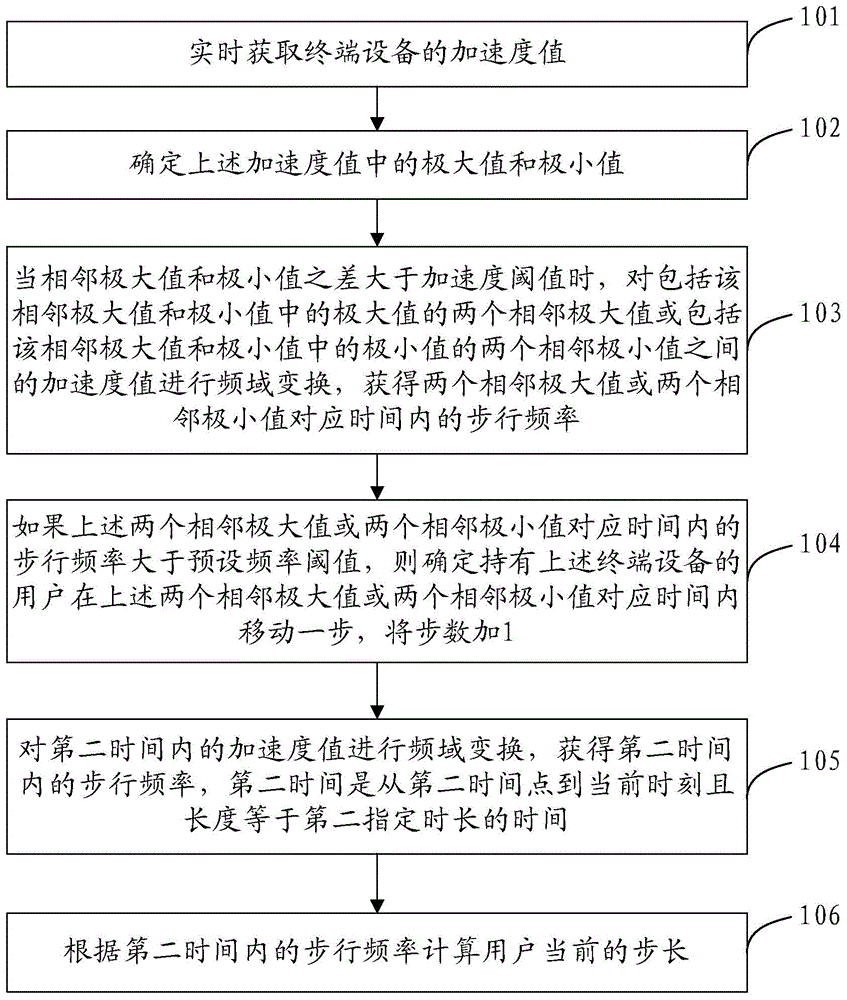 Step counting method and terminal device