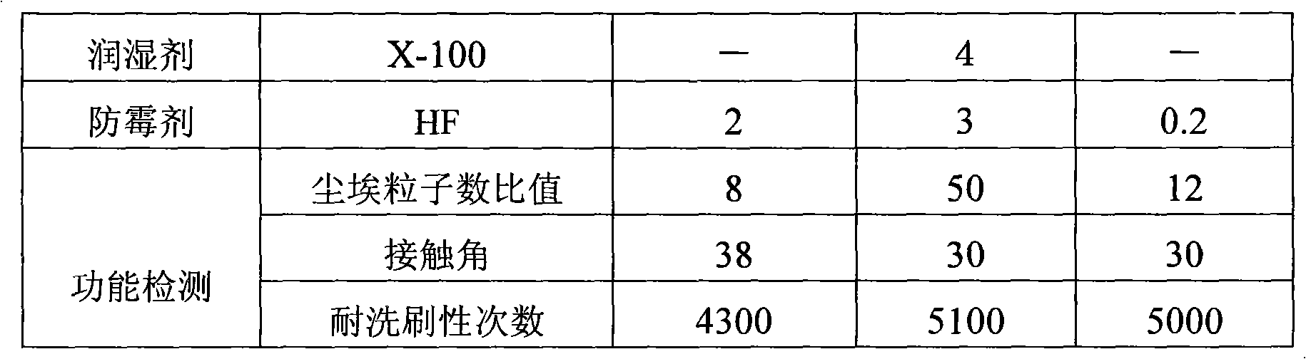 Dust absorbing, dust removing inner wall decorative coating and preparation thereof