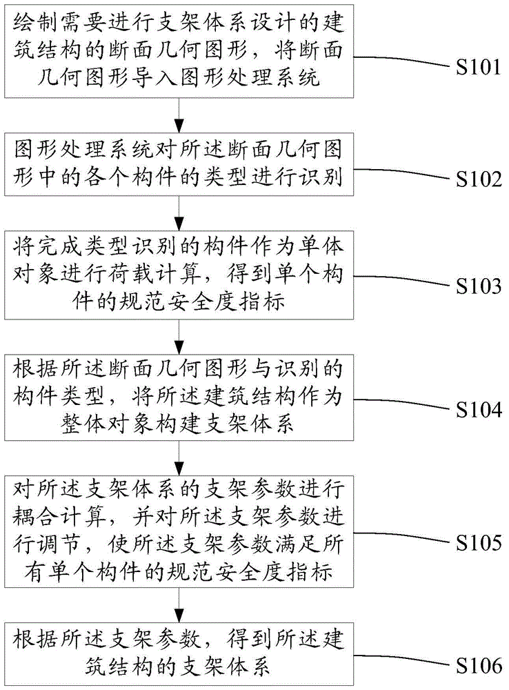 Integrated construction method of scaffolding system