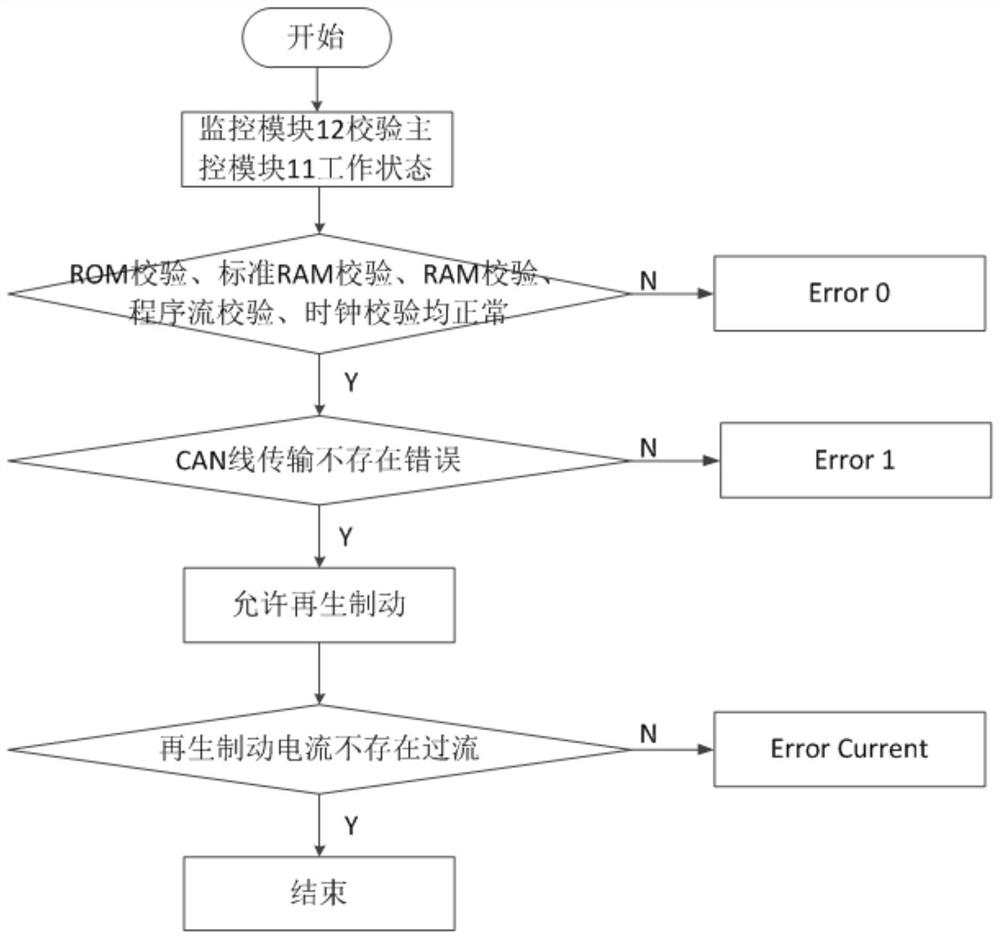 Electric automatic driving automobile brake energy monitoring device and method