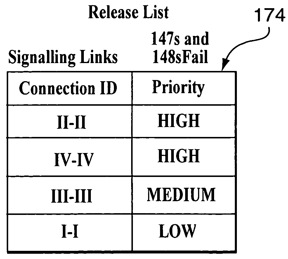 Method and apparatus for prioritized release of connections in a communications network