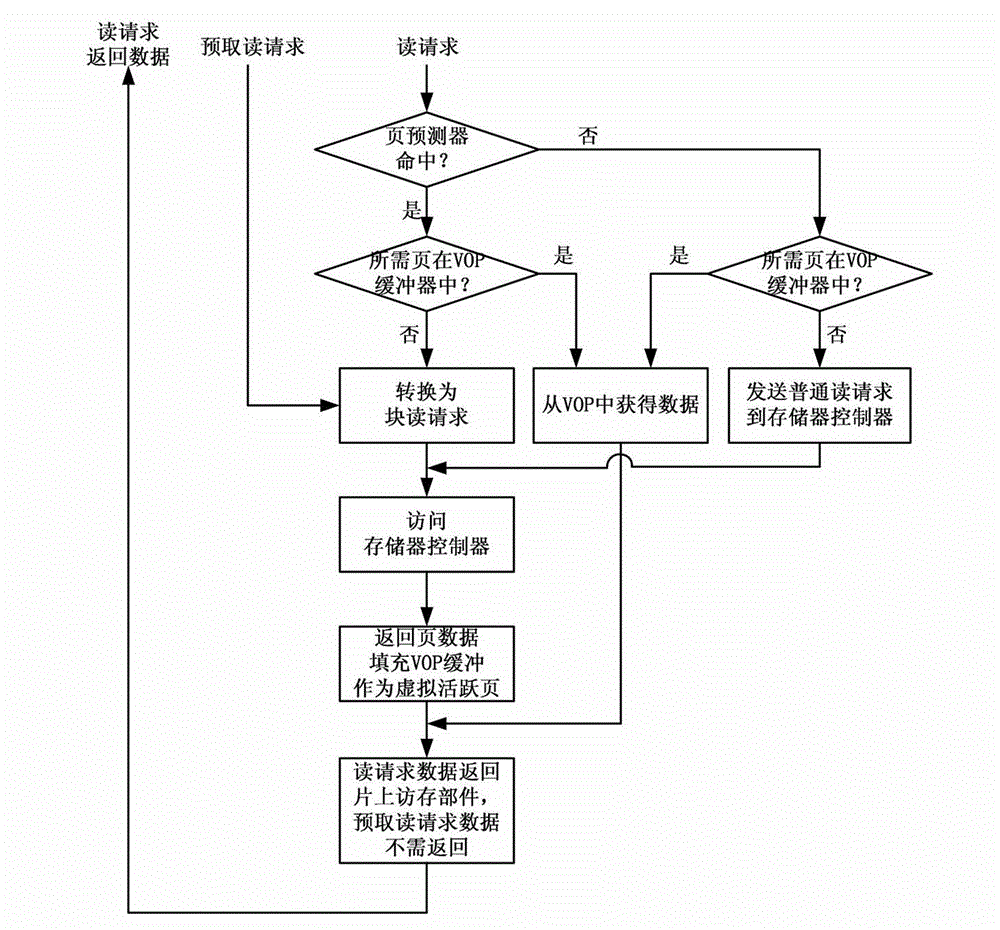 Multi-core multi-thread microprocessor-oriented virtual active page buffer method and device