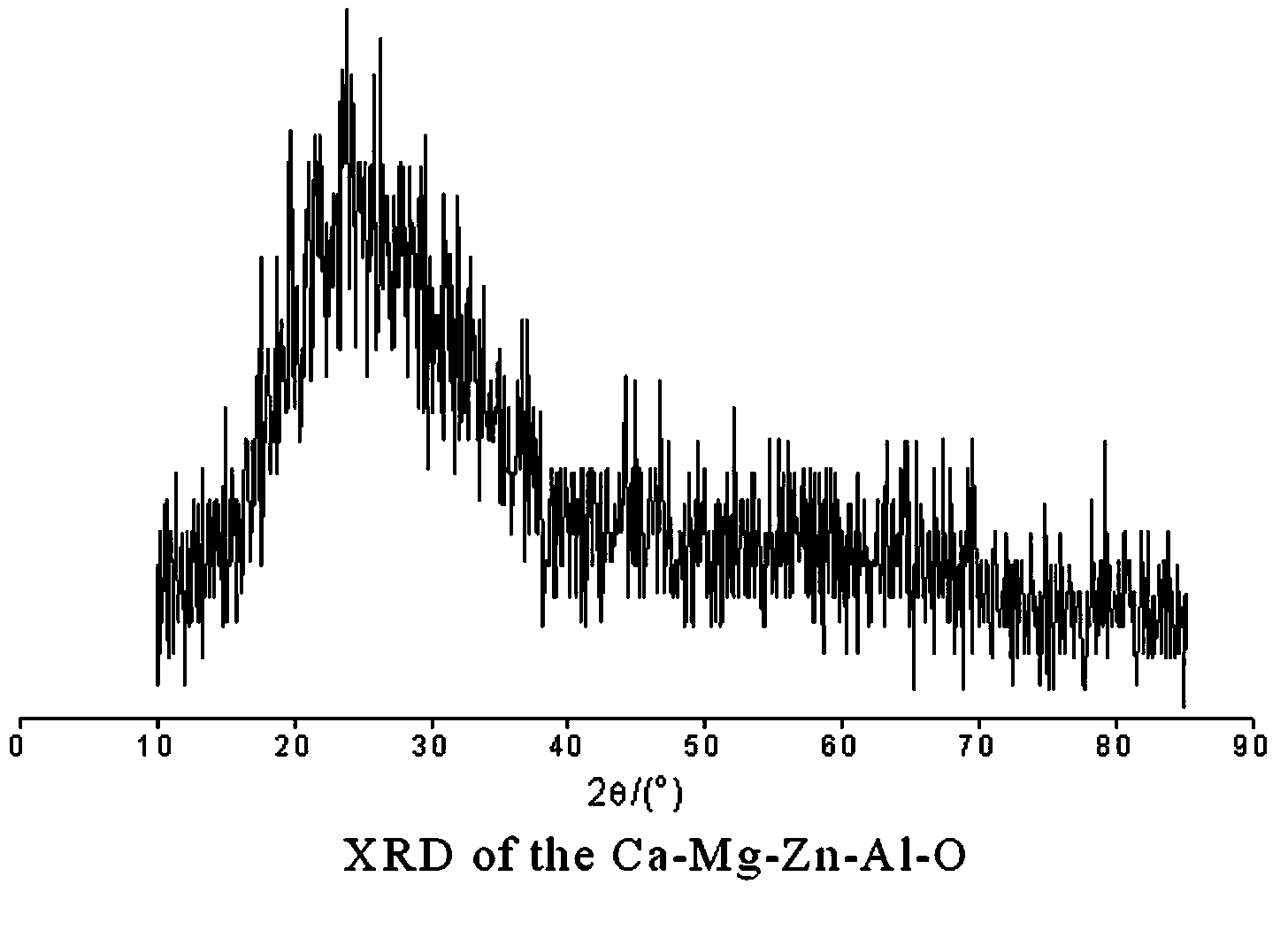 Bio-diesel catalyst Ca-Mg-Zn-Al-O and preparation method thereof