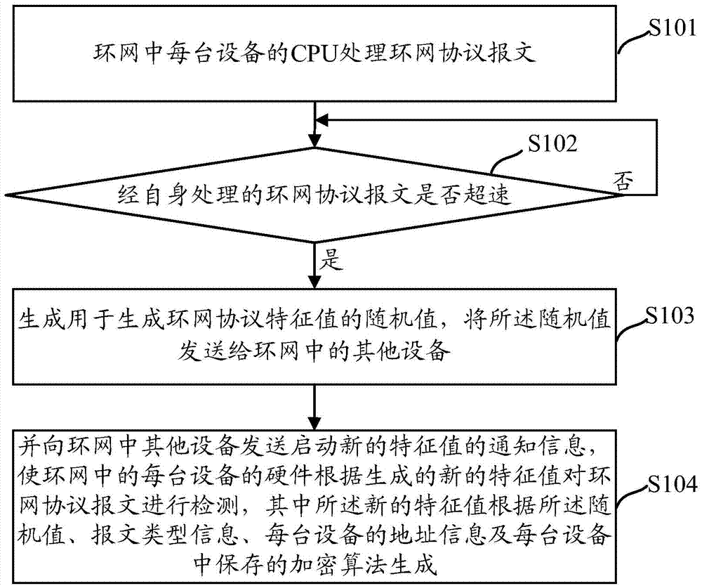 Method and device for preventing looped network protocol message from attacking device CPU