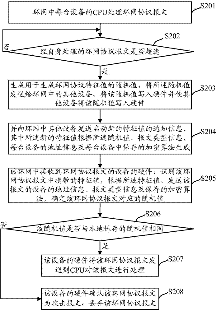 Method and device for preventing looped network protocol message from attacking device CPU