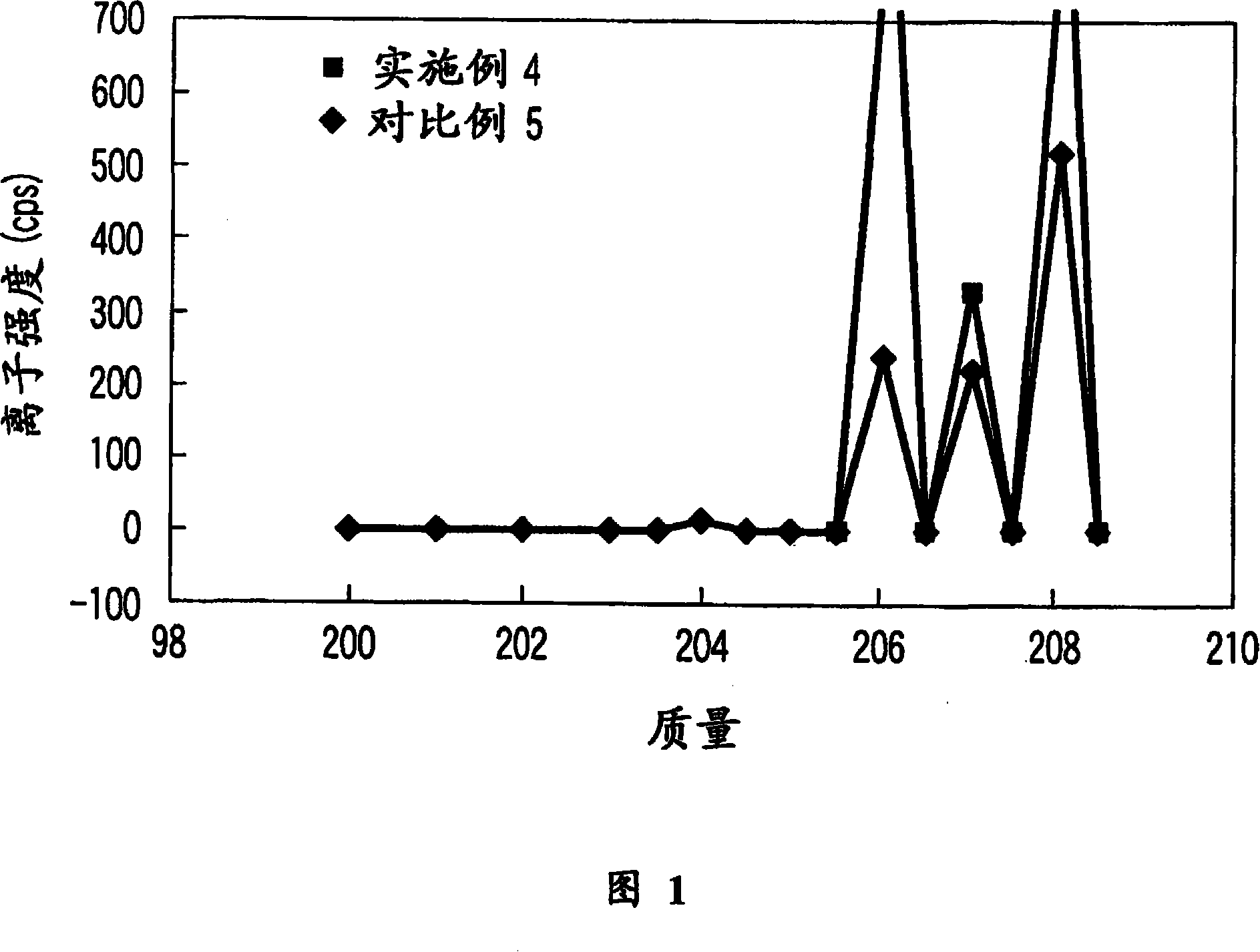 Method for quantitative analysis of metal element contained in resin material