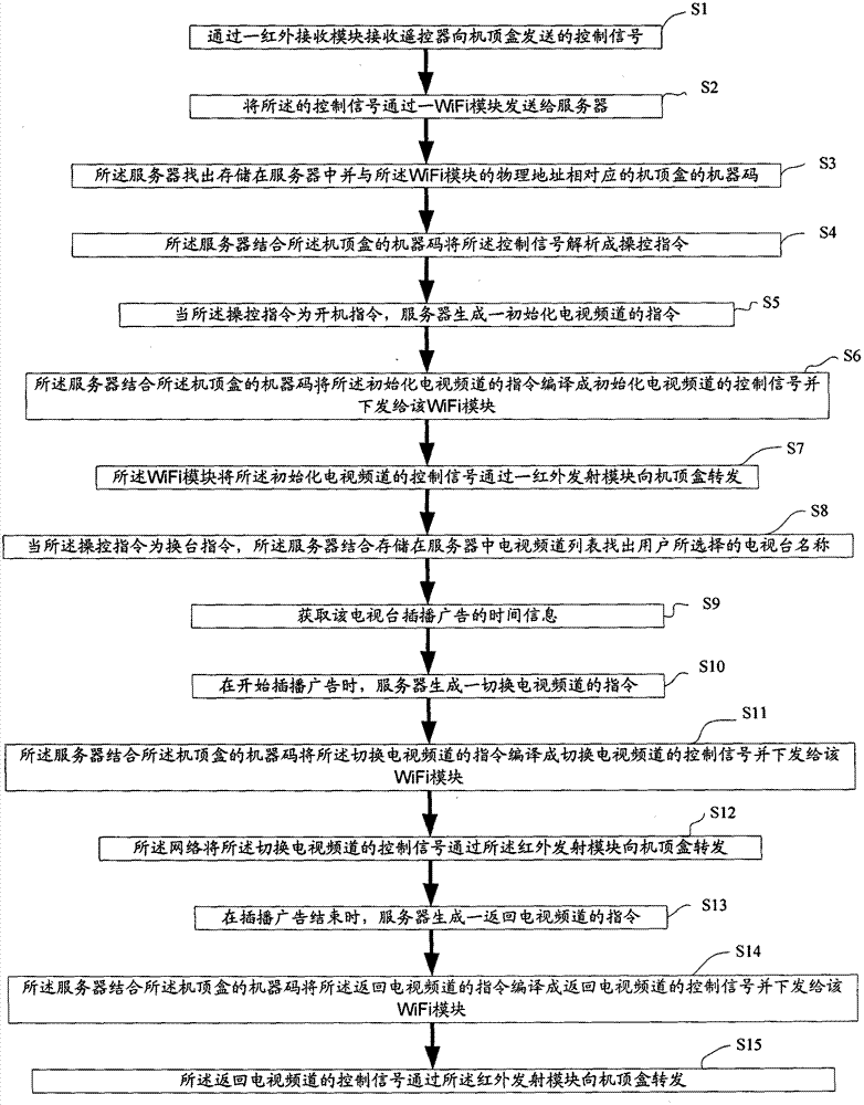 Method and system for automatically switching television advertisement