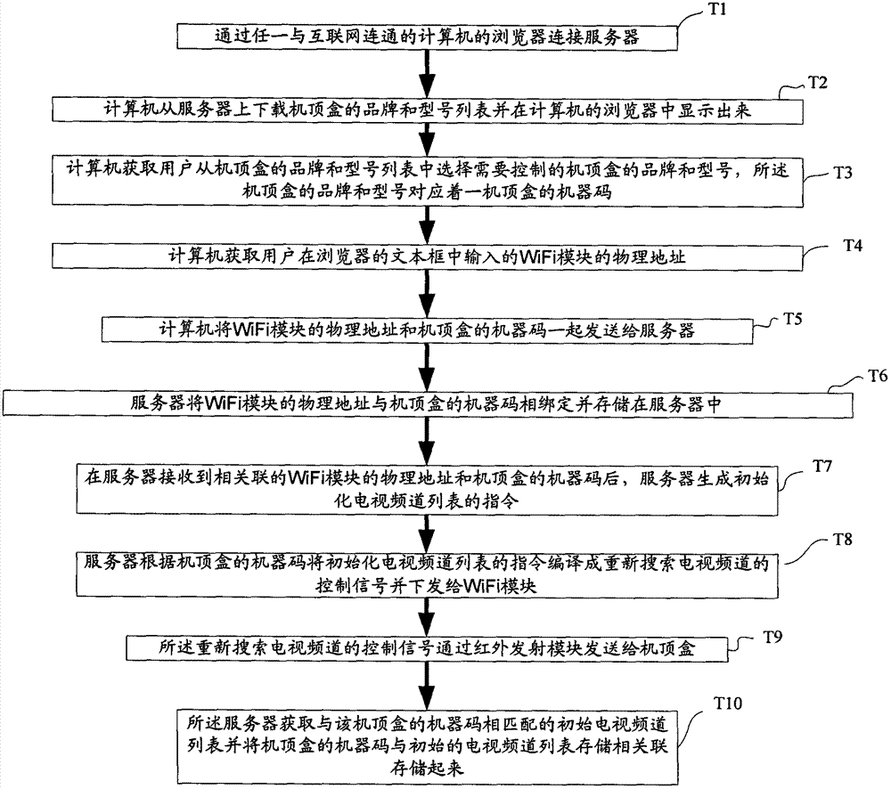 Method and system for automatically switching television advertisement