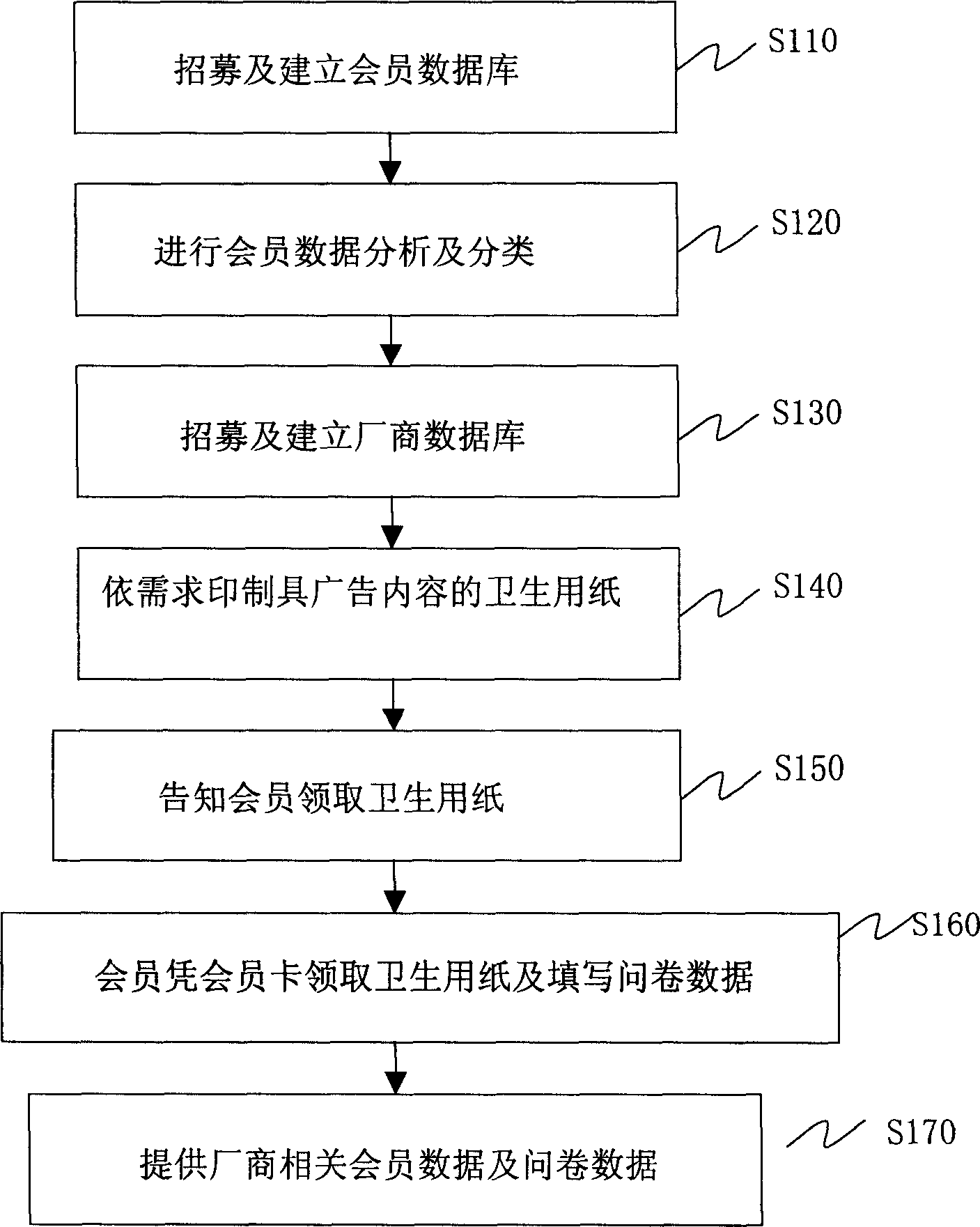 Advertising management system and method through using membership system and toilet papers