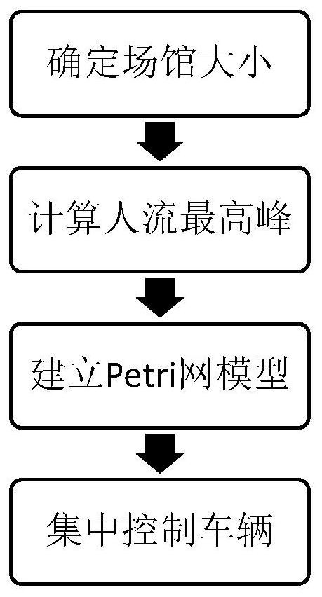 Venue automatic driving vehicle centralized control method based on Petri network