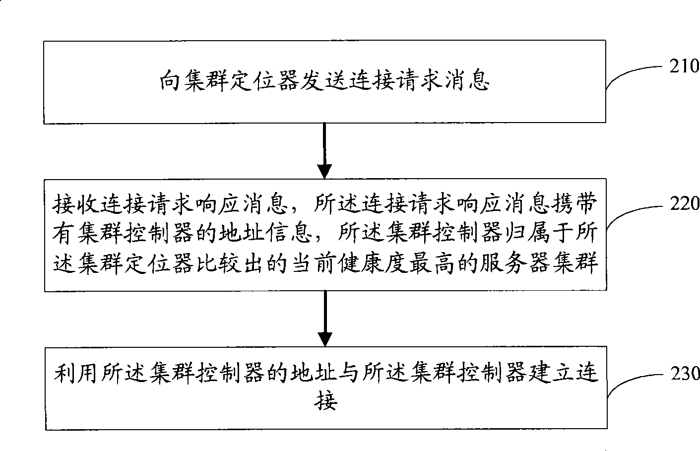 Method for establishing connection, method for re-orienting connection and correlated equipment
