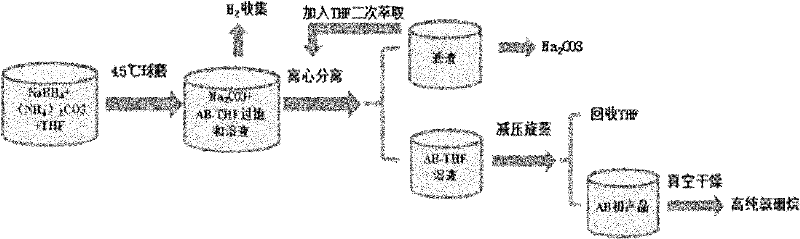 Method for preparing ammonia borane by wet chemical process