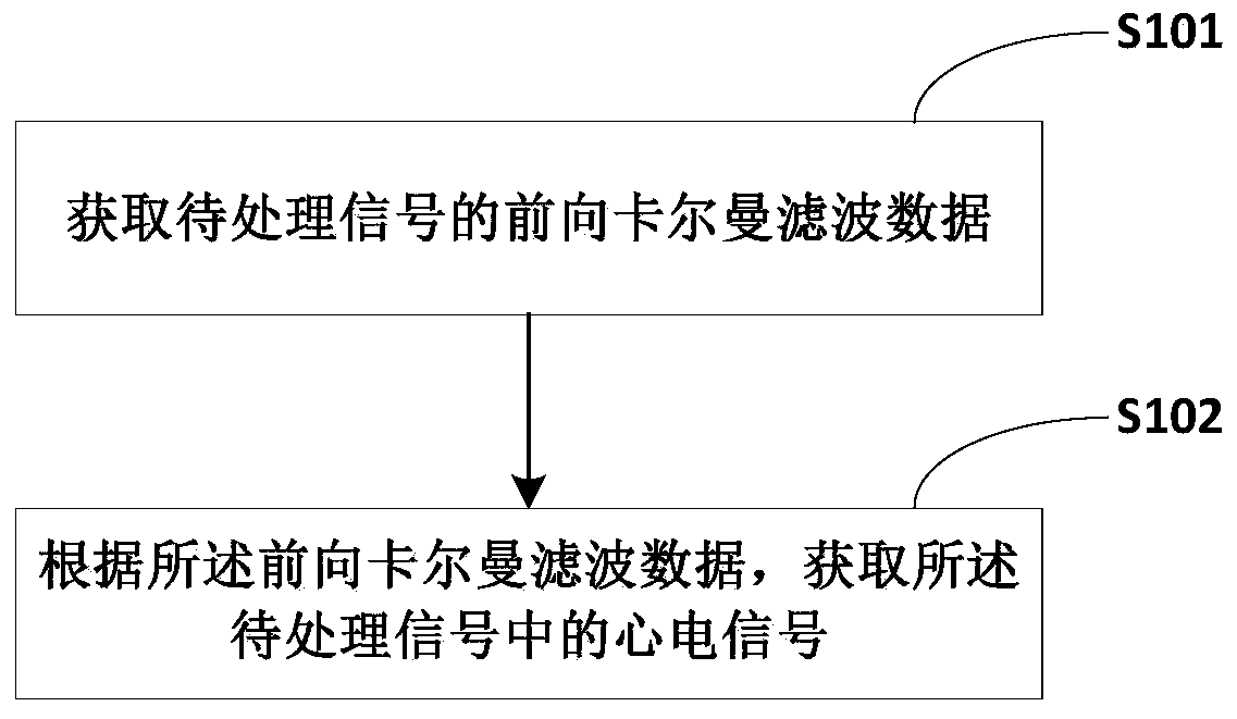 A method and device for removing electrostatic interference in electrocardiographic signals