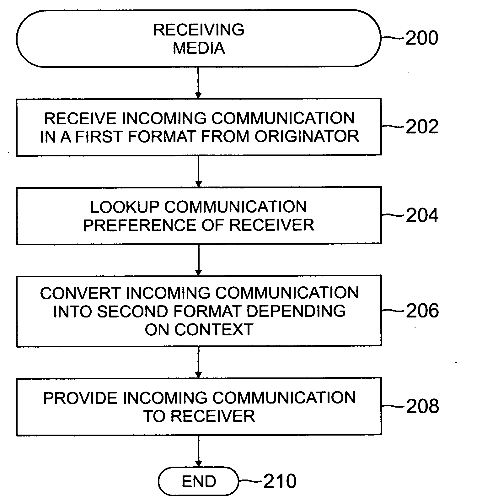 Media delivery by preferred communication format