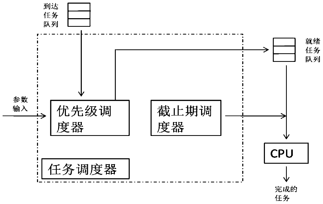 Task scheduling method and device of smart home operating system and storage medium