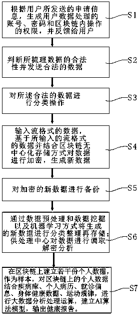 Big data processing method based on blockchain and equipment