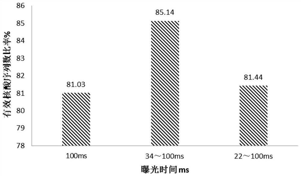 Exposure method for sequencing, sequencing method and device, and storage medium