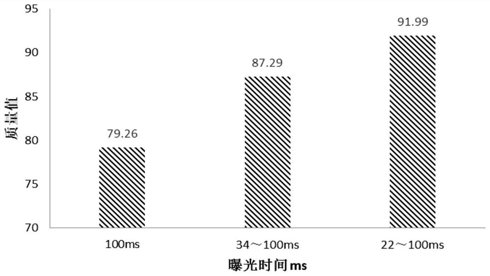 Exposure method for sequencing, sequencing method and device, and storage medium