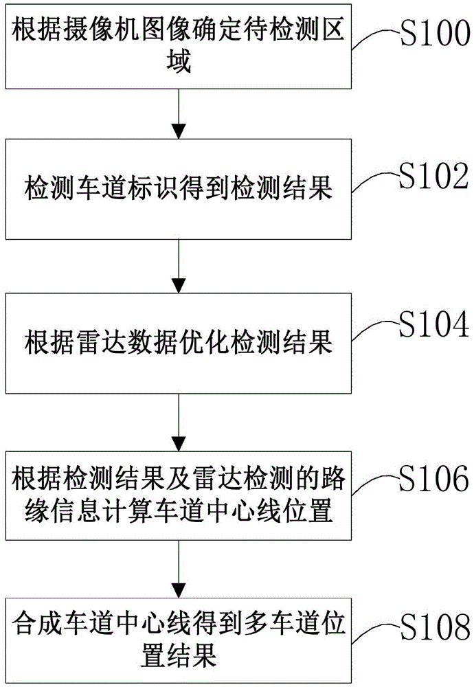 Lane detection method and device