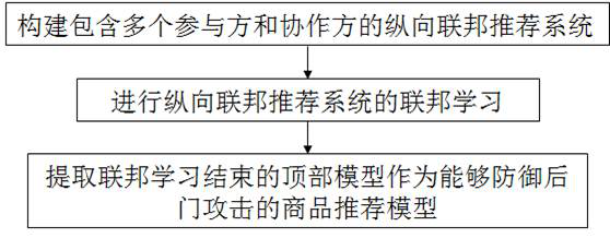 Backdoor Defense Method of Vertical Federated Learning Based on Clustering of Neuron Activation Values