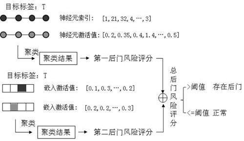 Backdoor Defense Method of Vertical Federated Learning Based on Clustering of Neuron Activation Values