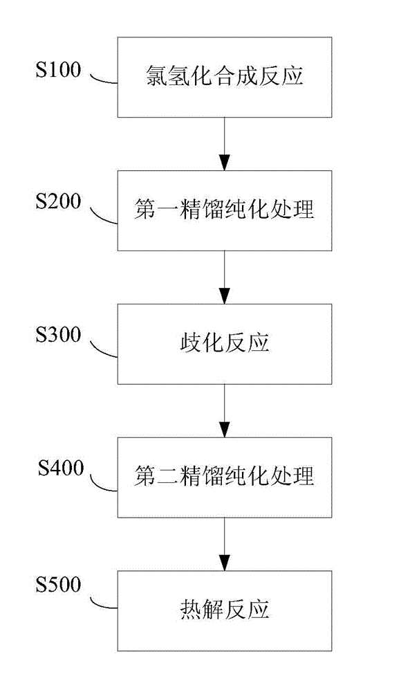 Method for preparing trichlorosilane