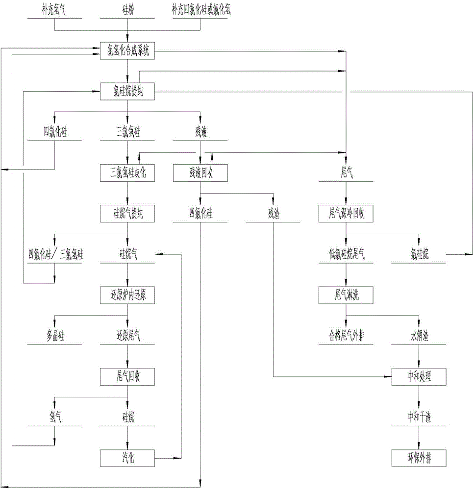 Method for preparing trichlorosilane