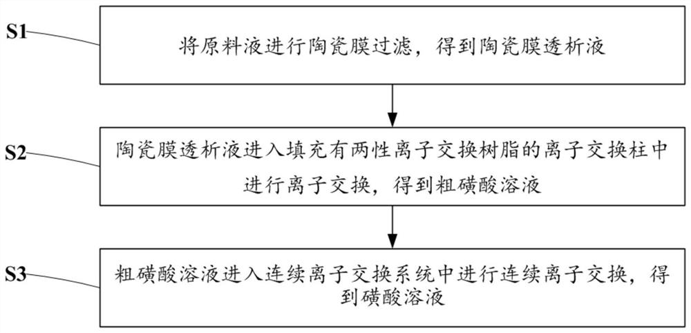 Purification production process of organic sulfonic acid