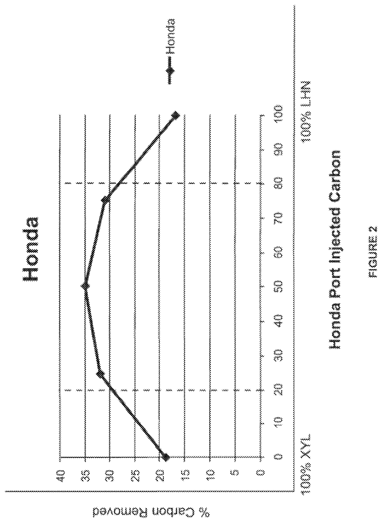 Compositions for Engine Carbon Removal from Lubricated Components