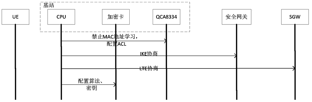 User plane data processing method based on cooperation between ipsec encryption card and CPU
