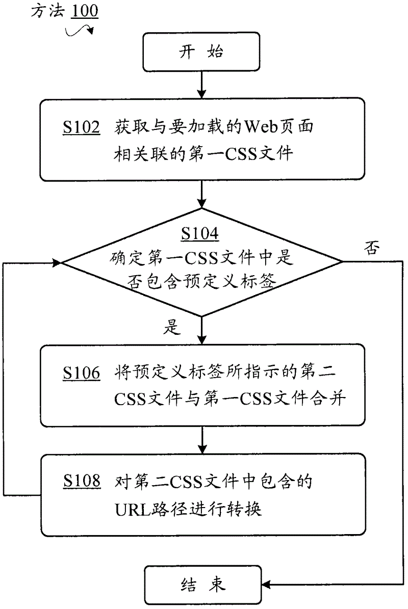 Method and equipment used for merging cascading style sheet files