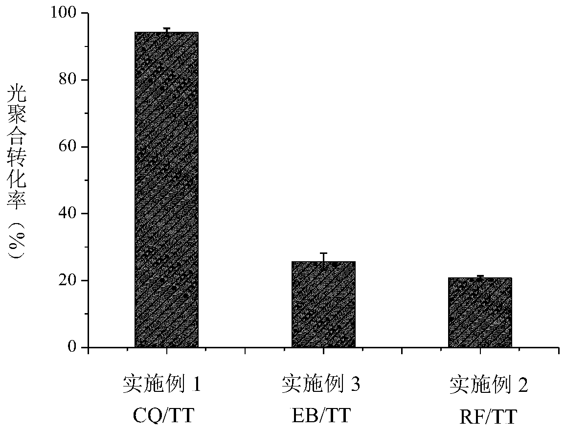 Free radical photopolymerization dark curing initiation system and preparation method thereof