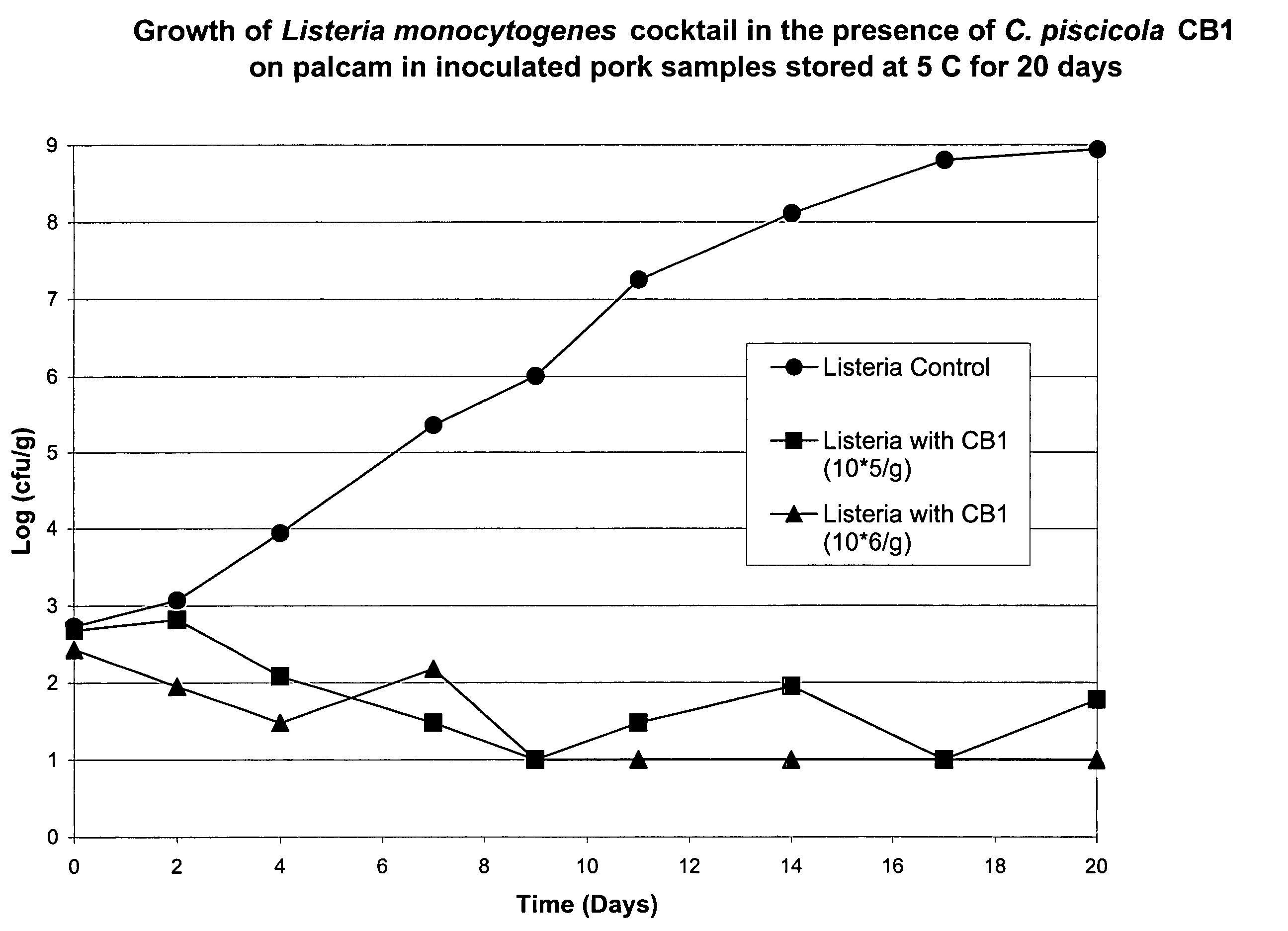 Carnobacterium piscicola CB1, CB2, and CB3